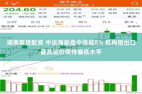 湖南期货配资 中远海能盘中涨超8% 机构指出口量及运价保持偏低水平