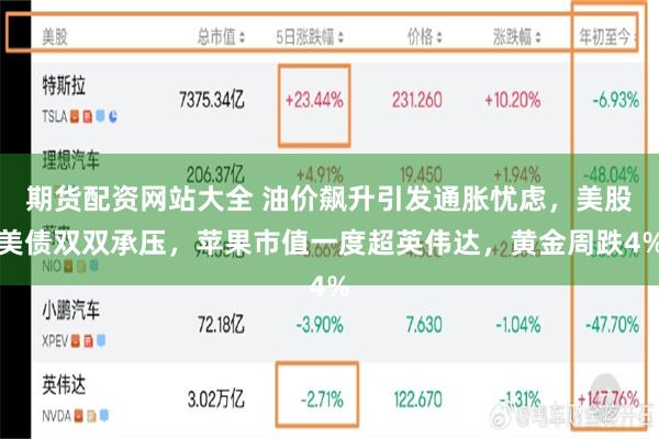 期货配资网站大全 油价飙升引发通胀忧虑，美股美债双双承压，苹果市值一度超英伟达，黄金周跌4%